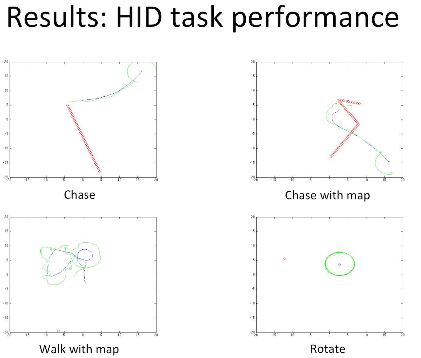 Enlarged view: Results: HID task performance